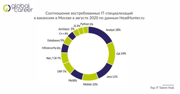 Соотношение востребованных IT-специализаций в вакансиях в Москве в августе 2020 по данным HeadHunter.ru