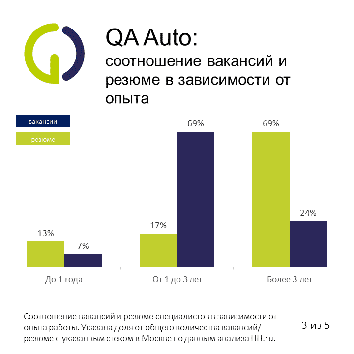 QA Auto Слайд 3