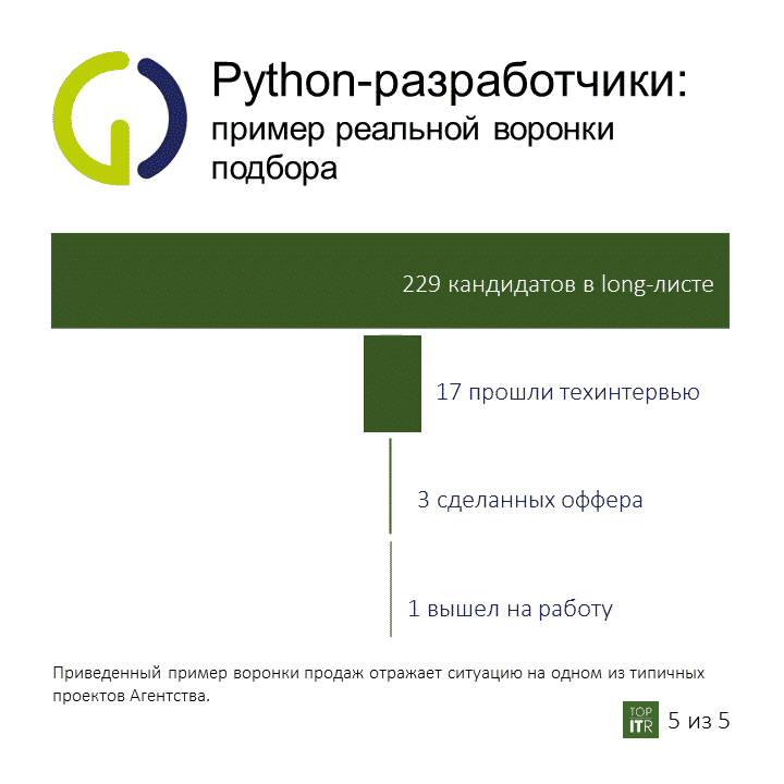 Python-разработчики Слайд 5
