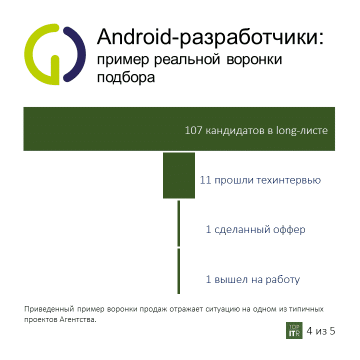 Android-разработчики Слайд 5