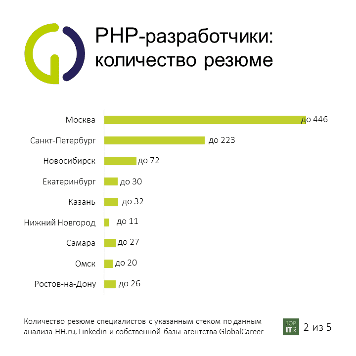 PHP-разработчики Слайд 2